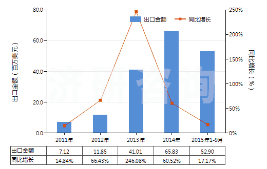 2011-2015年9月中國合成纖維長絲＜85％與棉混紡染色布(HS54078200)出口總額及增速統(tǒng)計